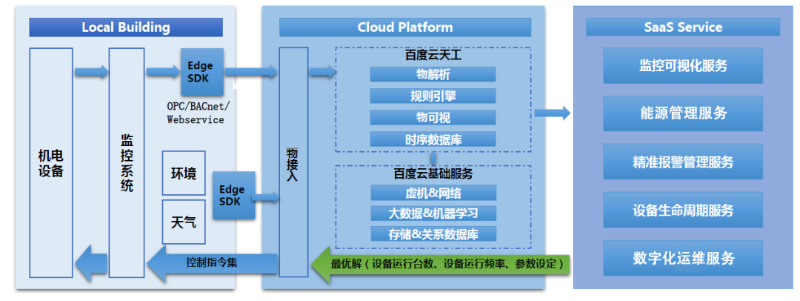 解决方案